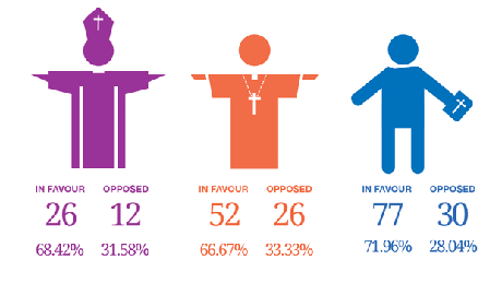 Ang Journ _same -sex -marriage -voting -figures